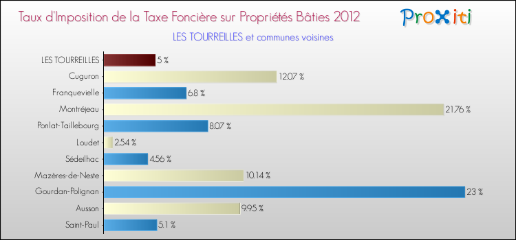 Taux d'imposition de la taxe foncière sur le bati 2012 pour LES TOURREILLES et les communes proches Comparaison des taux d'imposition de la taxe foncière sur le bati 2012 pour LES TOURREILLES et les communes voisines