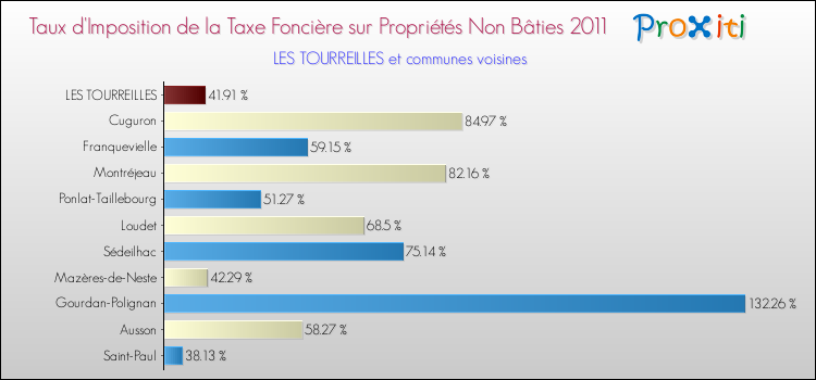 Taux d'imposition de la taxe foncière sur les immeubles et terrains non batis 2011 pour LES TOURREILLES et les communes proches Comparaison des taux d'imposition de la taxe foncière sur les immeubles et terrains non batis 2011 pour LES TOURREILLES et les communes voisines