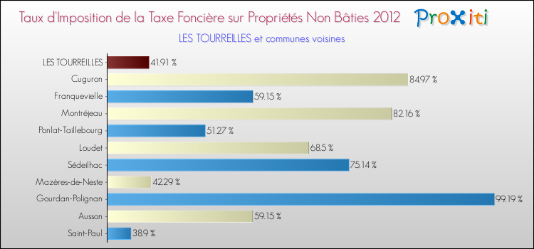Taux d'imposition de la taxe foncière sur les immeubles et terrains non batis 2012 pour LES TOURREILLES et les communes proches Comparaison des taux d'imposition de la taxe foncière sur les immeubles et terrains non batis 2012 pour LES TOURREILLES et les communes voisines
