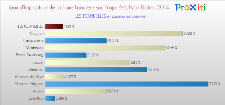 Taux d'imposition de la taxe foncière sur les immeubles et terrains non batis 2014 pour LES TOURREILLES et les communes proches Comparaison des taux d'imposition de la taxe foncière sur les immeubles et terrains non batis 2014 pour LES TOURREILLES et les communes voisines