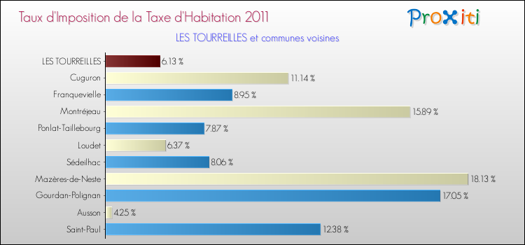 Taux d'imposition de la taxe d'habitation 2011 pour LES TOURREILLES et les communes proches Comparaison des taux d'imposition de la taxe d'habitation 2011 pour LES TOURREILLES et les communes voisines
