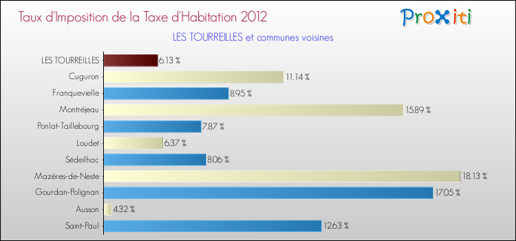 Taux d'imposition de la taxe d'habitation 2012 pour LES TOURREILLES et les communes proches Comparaison des taux d'imposition de la taxe d'habitation 2012 pour LES TOURREILLES et les communes voisines