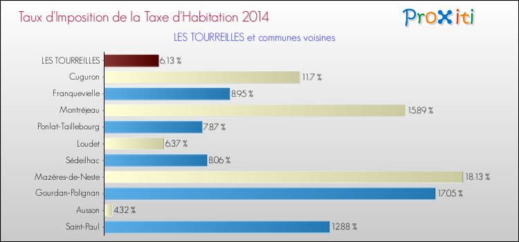 Taux d'imposition de la taxe d'habitation 2014 pour LES TOURREILLES et les communes proches Comparaison des taux d'imposition de la taxe d'habitation 2014 pour LES TOURREILLES et les communes voisines
