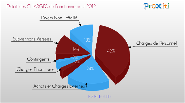 Décomposition des Charges de Fonctionnement 2012 de la commune de TOURNEFEUILLE Charges de Fonctionnement 2012 pour la commune de TOURNEFEUILLE