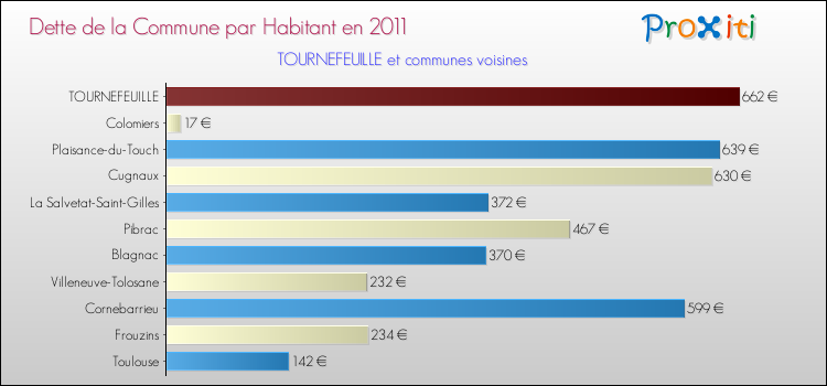 Dette par habitant de la commune en 2011 pour TOURNEFEUILLE et les communes proches Comparaison de la dette par habitant de la commune en 2011 pour TOURNEFEUILLE et les communes voisines