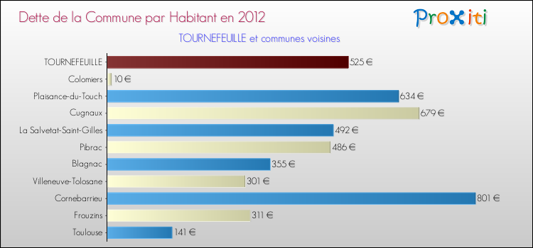 Dette par habitant de la commune en 2012 pour TOURNEFEUILLE et les communes proches Comparaison de la dette par habitant de la commune en 2012 pour TOURNEFEUILLE et les communes voisines