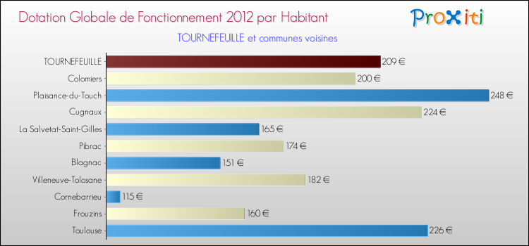 Montant des dotations globales de fonctionnement DGF par Habitant pour TOURNEFEUILLE et les communes proches Comparaison des des dotations globales de fonctionnement DGF par habitant pour TOURNEFEUILLE et les communes voisines