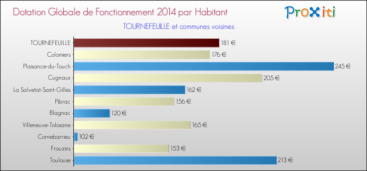 Montant des dotations globales de fonctionnement DGF par Habitant pour TOURNEFEUILLE et les communes proches en 2014. Comparaison des des dotations globales de fonctionnement DGF par habitant pour TOURNEFEUILLE et les communes voisines en 2014.