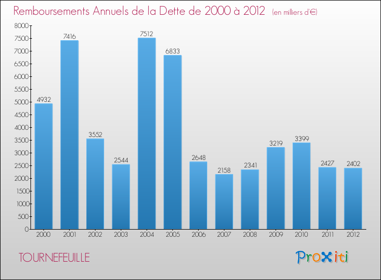 Evolution de l'annuité de la dette pour la commune de TOURNEFEUILLE de 2000 à 2012 Annuités de la dette pour TOURNEFEUILLE de 2000 à 2012