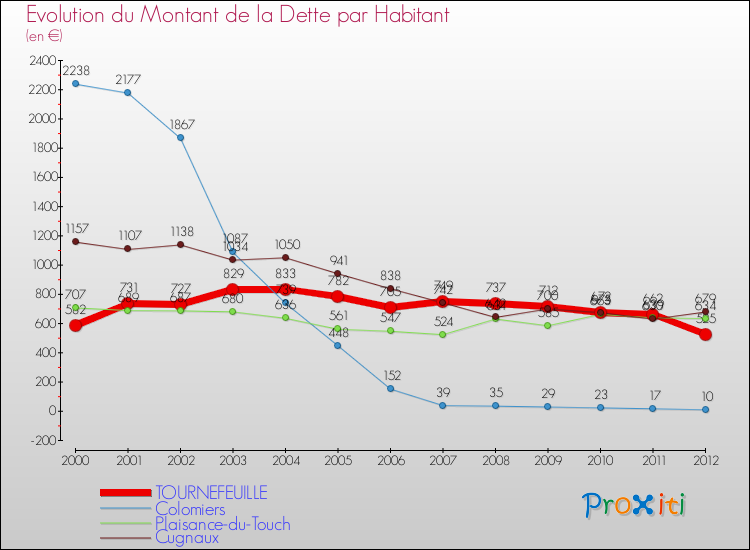 Evolution de la dette par habitant pour la commune de TOURNEFEUILLE et les communes proches de 2000 à 2012 Comparaison de la dette par habitant pour TOURNEFEUILLE et les communes voisines de 2000 à 2012