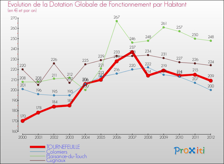 Evolution et montant de la dotation globale de fonctionnement par Habitant pour TOURNEFEUILLE et les communes proches Comparaison des dotations globales de fonctionnement par habitant pour TOURNEFEUILLE et les communes voisines