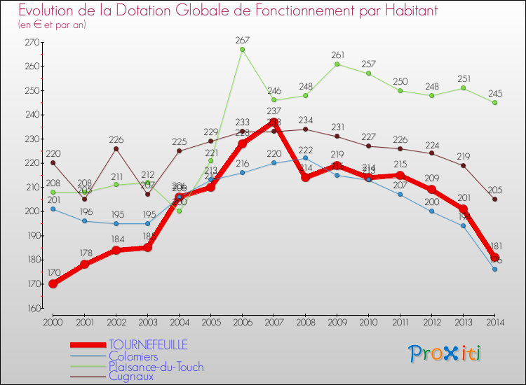 Evolution et montant de la dotation globale de fonctionnement par Habitant pour TOURNEFEUILLE et les communes proches de 2000 à 2014. Comparaison des dotations globales de fonctionnement par habitant pour TOURNEFEUILLE et les communes voisines de 2000 à 2014.