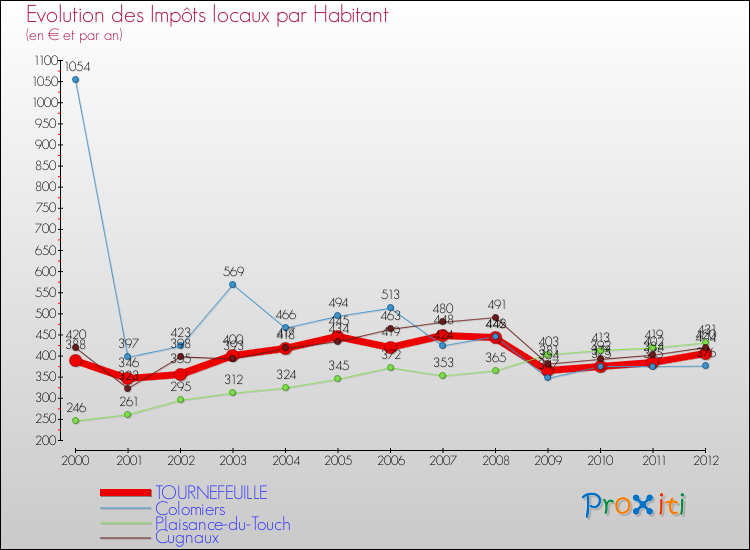 Evolution et montant des impôts locaux par Habitant pour TOURNEFEUILLE et les communes proches Comparaison des impôts locaux par habitant pour TOURNEFEUILLE et les communes voisines