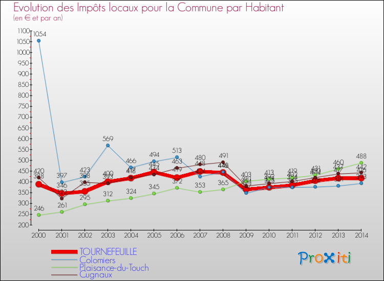 Evolution et montant des impôts locaux par Habitant pour TOURNEFEUILLE et les communes proches de 2000 à 2014 Comparaison des impôts locaux par habitant pour TOURNEFEUILLE et les communes voisines de 2000 à 2014