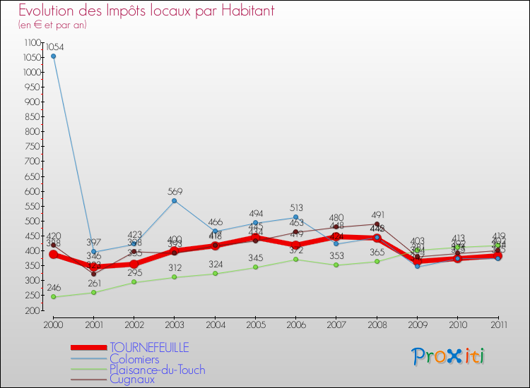Evolution et montant des impôts locaux par Habitant pour TOURNEFEUILLE et les communes proches Comparaison des impôts locaux par habitant pour TOURNEFEUILLE et les communes voisines