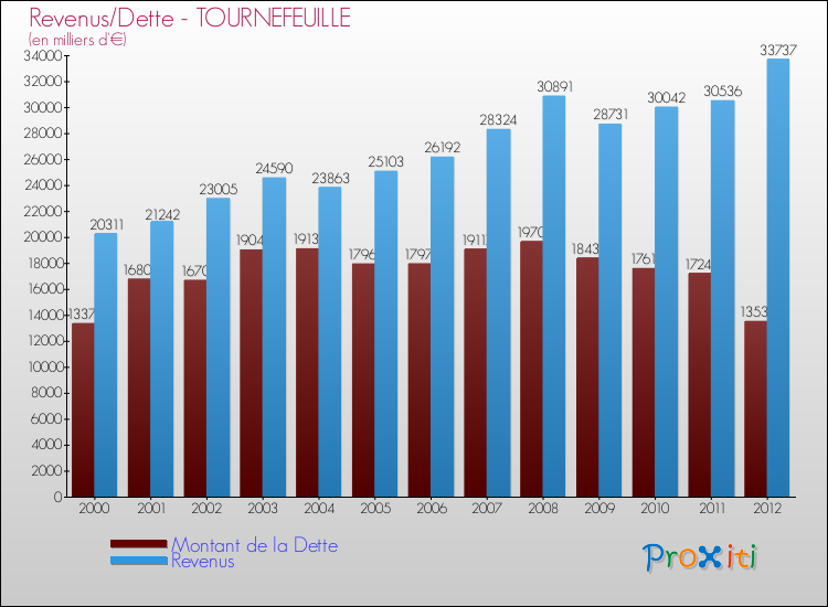 Evolution comparée de la dette et des revenus pour la commune de TOURNEFEUILLE de 2000 à 2012 Comparaison de la dette et des revenus pour TOURNEFEUILLE de 2000 à 2012