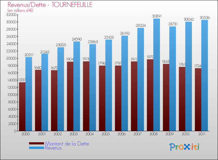 Evolution comparée de la dette et des revenus pour la commune de TOURNEFEUILLE de 2000 à 2011 Comparaison de la dette et des revenus pour TOURNEFEUILLE de 2000 à 2011
