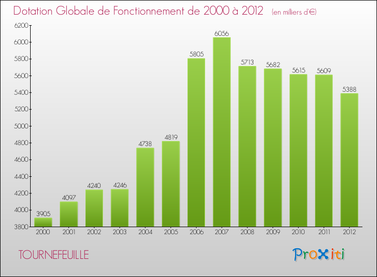 Evolution du montant de la Dotation Globale de Fonctionnement pour la commune de TOURNEFEUILLE de 2000 à 2012 Evolution du montant de la Dotation Globale de Fonctionnement pour TOURNEFEUILLE de 2000 à 2012