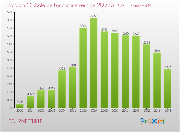 Evolution du montant de la Dotation Globale de Fonctionnement pour la commune de TOURNEFEUILLE de 2000 à 2014 Evolution du montant de la Dotation Globale de Fonctionnement pour TOURNEFEUILLE de 2000 à 2014