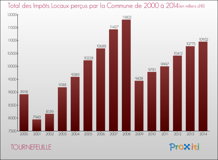 Evolution des Impôts Locaux pour la commune de TOURNEFEUILLE de 2000 à 2014 Evolution des Impôts Locaux pour TOURNEFEUILLE de 2000 à 2014