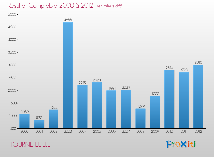 Evolution du résultat comptable pour la commune de TOURNEFEUILLE de 2000 à 2012 Evolution du résultat comptable pour TOURNEFEUILLE de 2000 à 2012