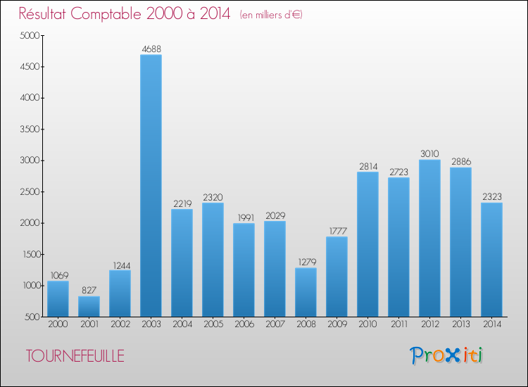 Evolution du résultat comptable pour la commune de TOURNEFEUILLE de 2000 à 2014 Evolution du résultat comptable pour TOURNEFEUILLE de 2000 à 2014