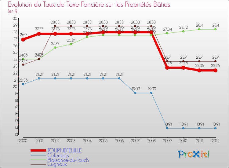 Evolution du taux de la taxe foncière sur le bati pour TOURNEFEUILLE et les communes proches de 2000 à 2012 Comparaison des taux de taxe foncière sur le bati pour TOURNEFEUILLE et les communes voisines de 2000 à 2012
