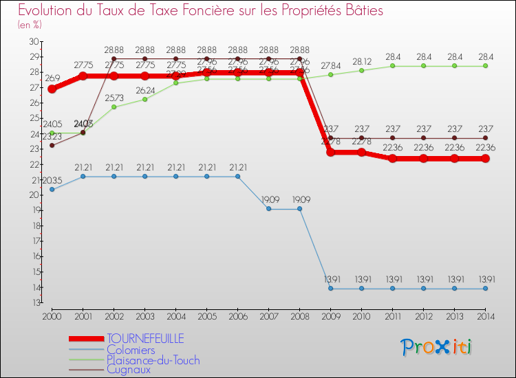 Evolution du taux de la taxe foncière sur le bati pour TOURNEFEUILLE et les communes proches de 2000 à 2014 Comparaison des taux de taxe foncière sur le bati pour TOURNEFEUILLE et les communes voisines de 2000 à 2014