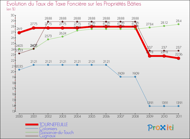 Evolution du taux de la taxe foncière sur le bati pour TOURNEFEUILLE et les communes proches Comparaison des taux de taxe foncière sur le bati pour TOURNEFEUILLE et les communes voisines