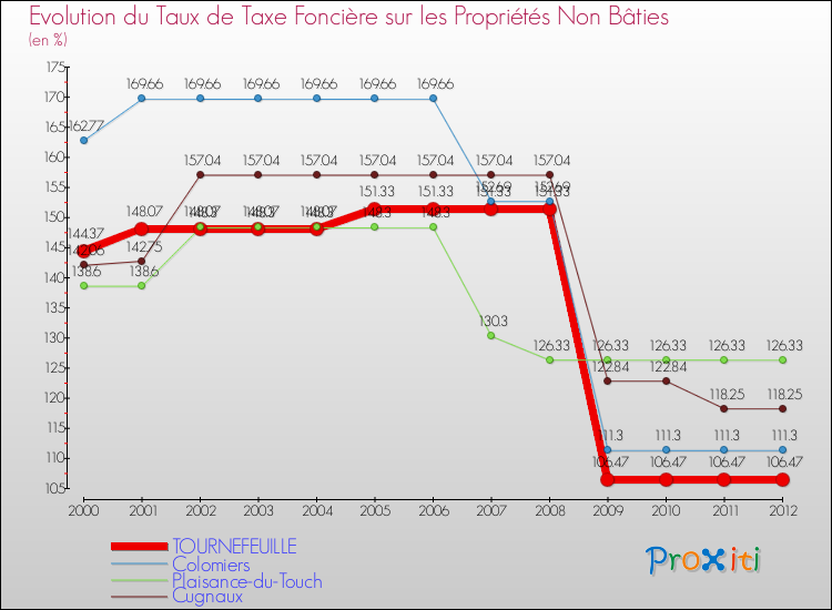Evolution du taux de la taxe foncière sur les immeubles et terrains non batis pour TOURNEFEUILLE et les communes proches de 2000 à 2012 Comparaison des taux de la taxe foncière sur les immeubles et terrains non batis pour TOURNEFEUILLE et les communes voisines de 2000 à 2012