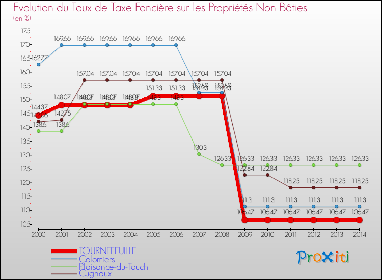 Evolution du taux de la taxe foncière sur les immeubles et terrains non batis pour TOURNEFEUILLE et les communes proches de 2000 à 2014 Comparaison des taux de la taxe foncière sur les immeubles et terrains non batis pour TOURNEFEUILLE et les communes voisines de 2000 à 2014