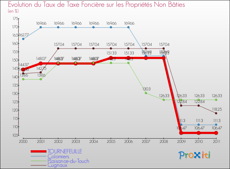Evolution du taux de la taxe foncière sur les immeubles et terrains non batis pour TOURNEFEUILLE et les communes proches Comparaison des taux de la taxe foncière sur les immeubles et terrains non batis pour TOURNEFEUILLE et les communes voisines