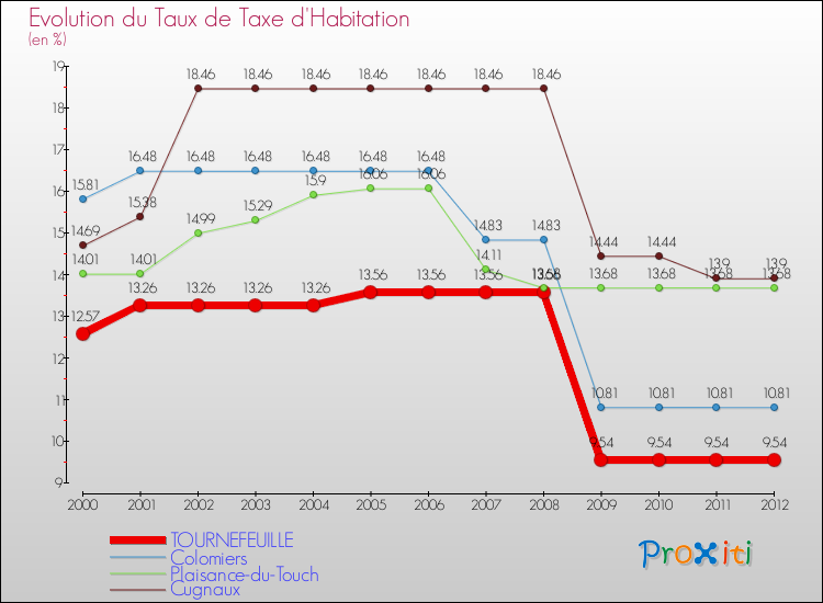Evolution du taux de la taxe d'habitation pour TOURNEFEUILLE et les communes proches Comparaison des taux de la taxe d'habitation pour TOURNEFEUILLE et les communes voisines