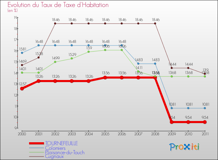 Evolution du taux de la taxe d'habitation pour TOURNEFEUILLE et les communes proches Comparaison des taux de la taxe d'habitation pour TOURNEFEUILLE et les communes voisines