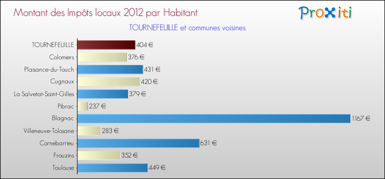 Montant des impôts locaux par Habitant pour TOURNEFEUILLE et les communes proches Comparaison des impôts locaux par habitant pour TOURNEFEUILLE et les communes voisines