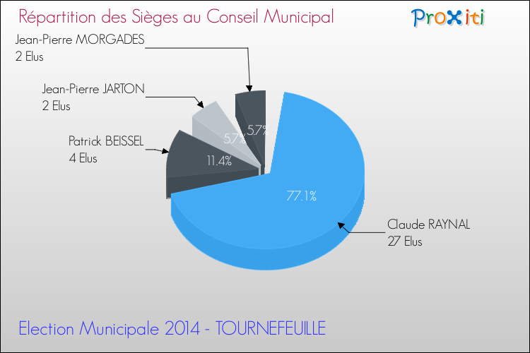 Répartition des élus au conseil municipal entre les listes à l'issue du 1er Tour des Elections Municipales 2014 de la commune de TOURNEFEUILLE Elections Municipales 2014 - Répartition des élus au conseil municipal entre les listes à l'issue du 1er Tour pour la commune de TOURNEFEUILLE