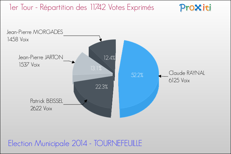 Répartition des votes exprimés au 1er Tour des Elections Municipales 2014 de la commune de TOURNEFEUILLE Elections Municipales 2014 - Répartition des votes exprimés au 1er Tour pour la commune de TOURNEFEUILLE