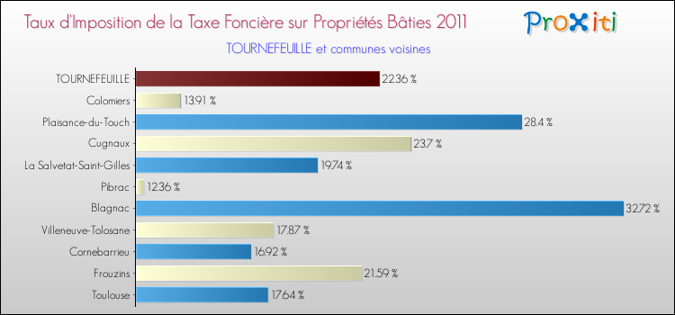 Taux d'imposition de la taxe foncière sur le bati 2011 pour TOURNEFEUILLE et les communes proches Comparaison des taux d'imposition de la taxe foncière sur le bati 2011 pour TOURNEFEUILLE et les communes voisines