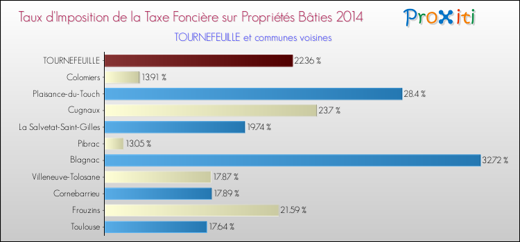 Taux d'imposition de la taxe foncière sur le bati 2014 pour TOURNEFEUILLE et les communes proches Comparaison des taux d'imposition de la taxe foncière sur le bati 2014 pour TOURNEFEUILLE et les communes voisines
