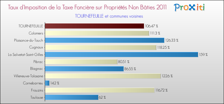 Taux d'imposition de la taxe foncière sur les immeubles et terrains non batis 2011 pour TOURNEFEUILLE et les communes proches Comparaison des taux d'imposition de la taxe foncière sur les immeubles et terrains non batis 2011 pour TOURNEFEUILLE et les communes voisines