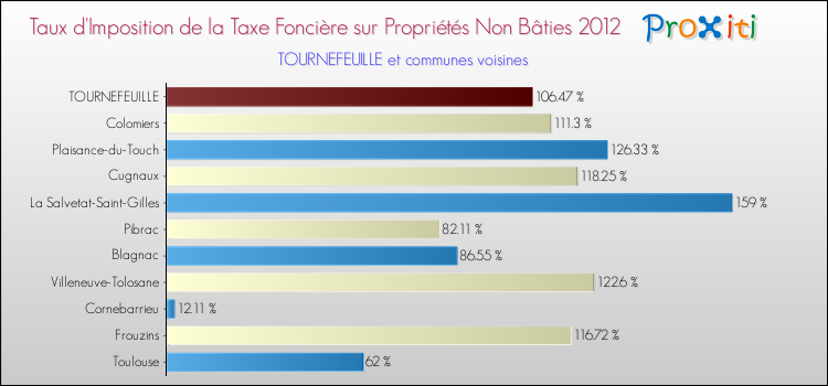 Taux d'imposition de la taxe foncière sur les immeubles et terrains non batis 2012 pour TOURNEFEUILLE et les communes proches Comparaison des taux d'imposition de la taxe foncière sur les immeubles et terrains non batis 2012 pour TOURNEFEUILLE et les communes voisines
