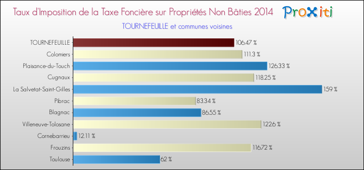 Taux d'imposition de la taxe foncière sur les immeubles et terrains non batis 2014 pour TOURNEFEUILLE et les communes proches Comparaison des taux d'imposition de la taxe foncière sur les immeubles et terrains non batis 2014 pour TOURNEFEUILLE et les communes voisines