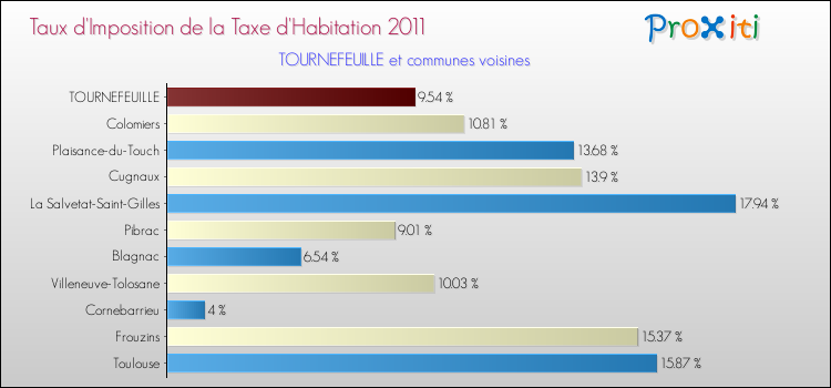 Taux d'imposition de la taxe d'habitation 2011 pour TOURNEFEUILLE et les communes proches Comparaison des taux d'imposition de la taxe d'habitation 2011 pour TOURNEFEUILLE et les communes voisines