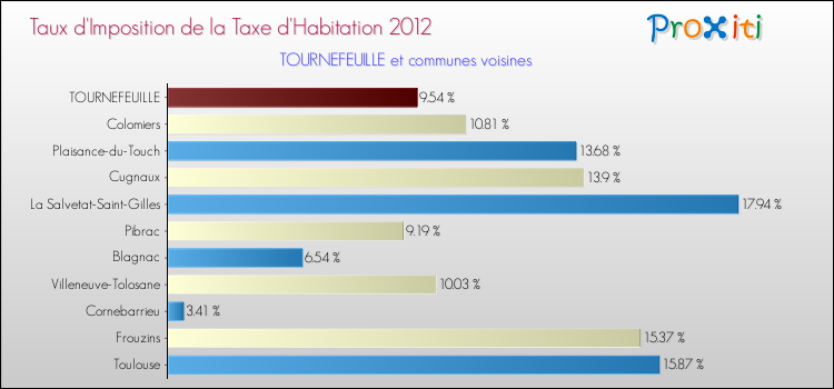 Taux d'imposition de la taxe d'habitation 2012 pour TOURNEFEUILLE et les communes proches Comparaison des taux d'imposition de la taxe d'habitation 2012 pour TOURNEFEUILLE et les communes voisines