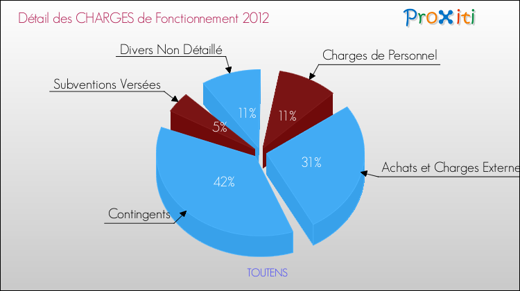 Décomposition des Charges de Fonctionnement 2012 de la commune de TOUTENS Charges de Fonctionnement 2012 pour la commune de TOUTENS