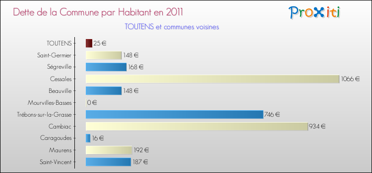 Dette par habitant de la commune en 2011 pour TOUTENS et les communes proches Comparaison de la dette par habitant de la commune en 2011 pour TOUTENS et les communes voisines