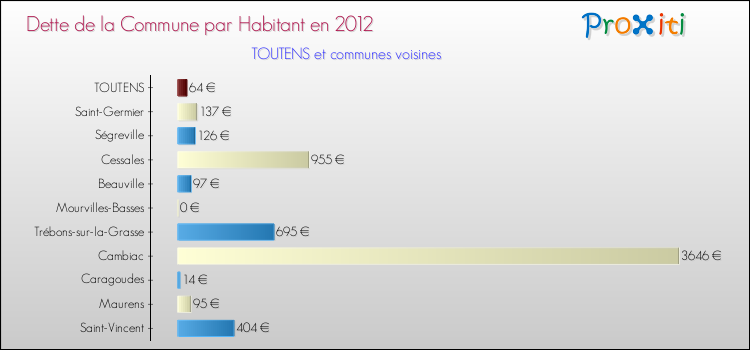 Dette par habitant de la commune en 2012 pour TOUTENS et les communes proches Comparaison de la dette par habitant de la commune en 2012 pour TOUTENS et les communes voisines