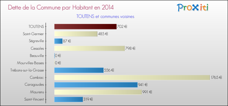 Dette par habitant de la commune en 2014 pour TOUTENS et les communes proches Comparaison de la dette par habitant de la commune en 2014 pour TOUTENS et les communes voisines