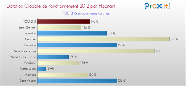 Montant des dotations globales de fonctionnement DGF par Habitant pour TOUTENS et les communes proches Comparaison des des dotations globales de fonctionnement DGF par habitant pour TOUTENS et les communes voisines