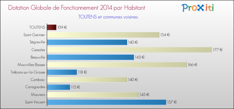Montant des dotations globales de fonctionnement DGF par Habitant pour TOUTENS et les communes proches en 2014. Comparaison des des dotations globales de fonctionnement DGF par habitant pour TOUTENS et les communes voisines en 2014.